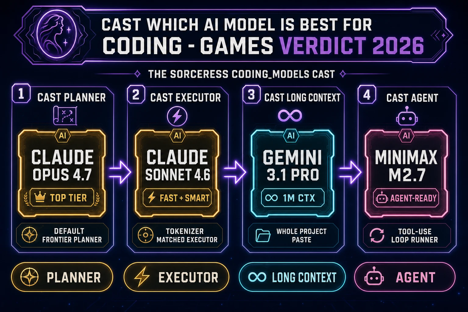 Which AI model is best for coding 2026 casting sheet showing Claude Opus 4.7 as planner Claude Sonnet 4.6 as executor Gemini 3.1 Pro as long-context reader and MiniMax M2.7 as agent runner across the eight-model Sorceress WizardGenie plus Sorceress Code rotation