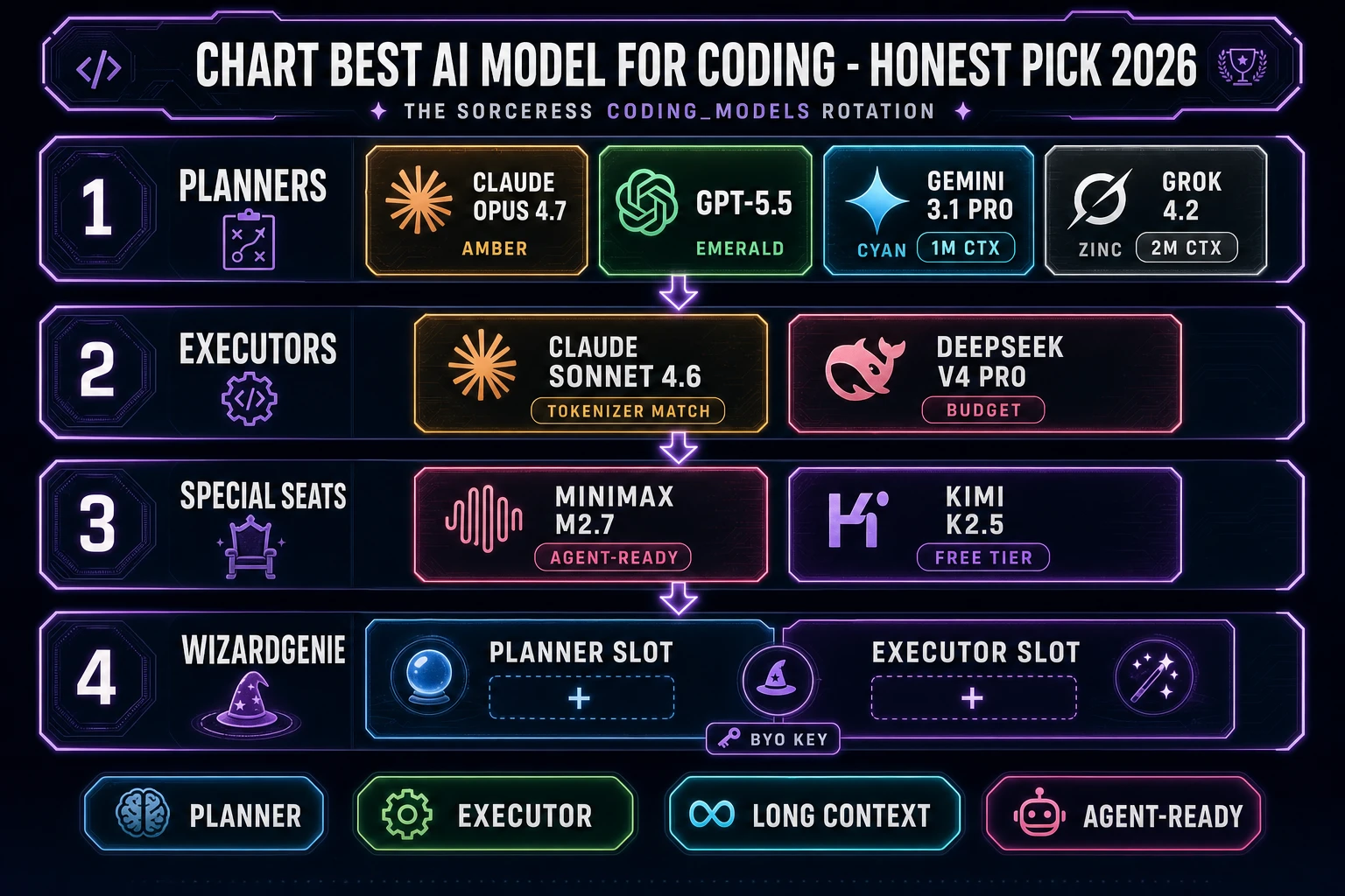 Chart of the best AI model for coding in 2026 showing the eight Sorceress CODING_MODELS rotation Claude Opus 4.7 Claude Sonnet 4.6 GPT-5.5 Gemini 3.1 Pro DeepSeek V4 Pro Kimi K2.5 Grok 4.2 MiniMax M2.7 with seat labels planner executor budget agent