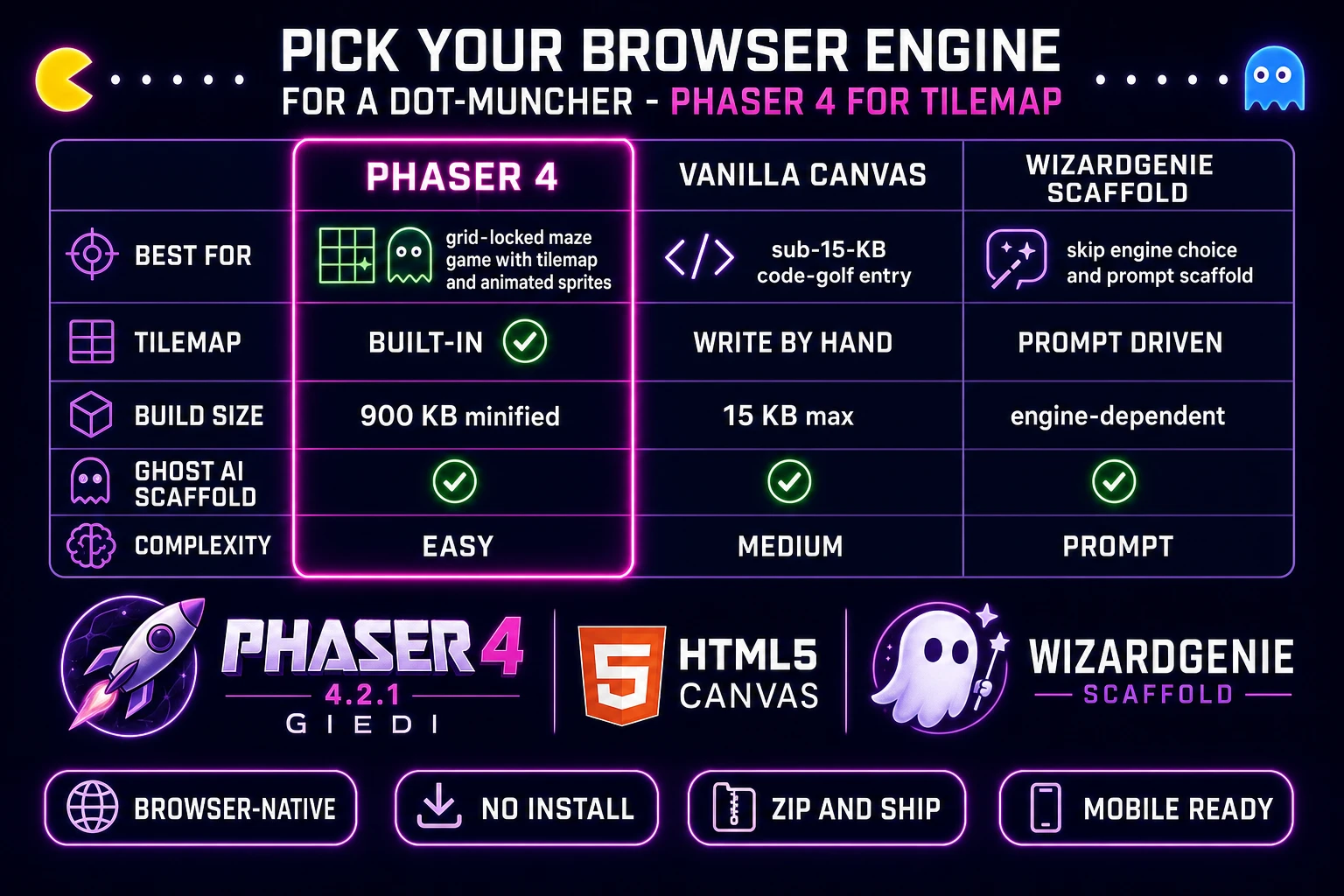 Comparison table of browser engines for a Pac-Man clone: Phaser 4 versus vanilla Canvas versus WizardGenie scaffold across best-for tilemap build-size ghost-AI-scaffold and complexity