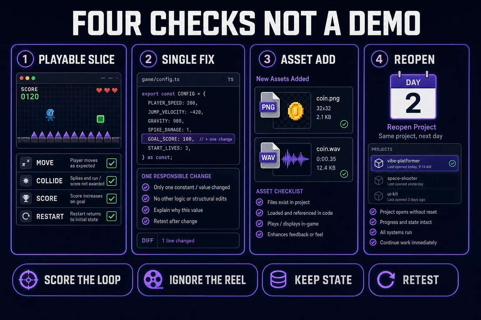 Scorecard for a vibe coding tool showing playable slice, bug fix, asset add, and reopen continuity panels