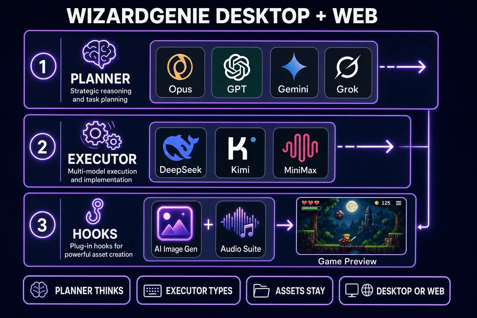 WizardGenie desktop and web vibe coding tool paths with planner executor pairing and asset hooks