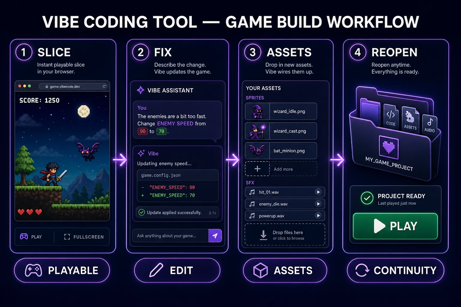 Vibe coding tool workflow from playable slice test through WizardGenie loop to art and audio hooks