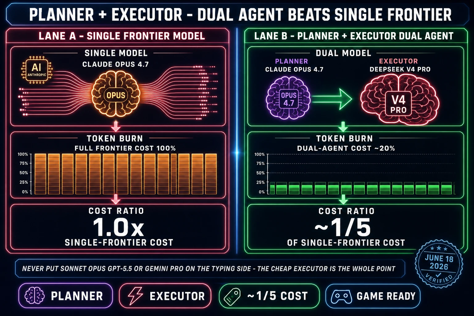 Planner plus Executor dual agent pattern for best AI model for coding right now in 2026 - left lane shows single frontier model Opus 4.7 burning 100 percent token cost; right lane shows dual agent with Opus 4.7 planner and DeepSeek V4 Pro executor at roughly one fifth single frontier cost; verified June 18 2026