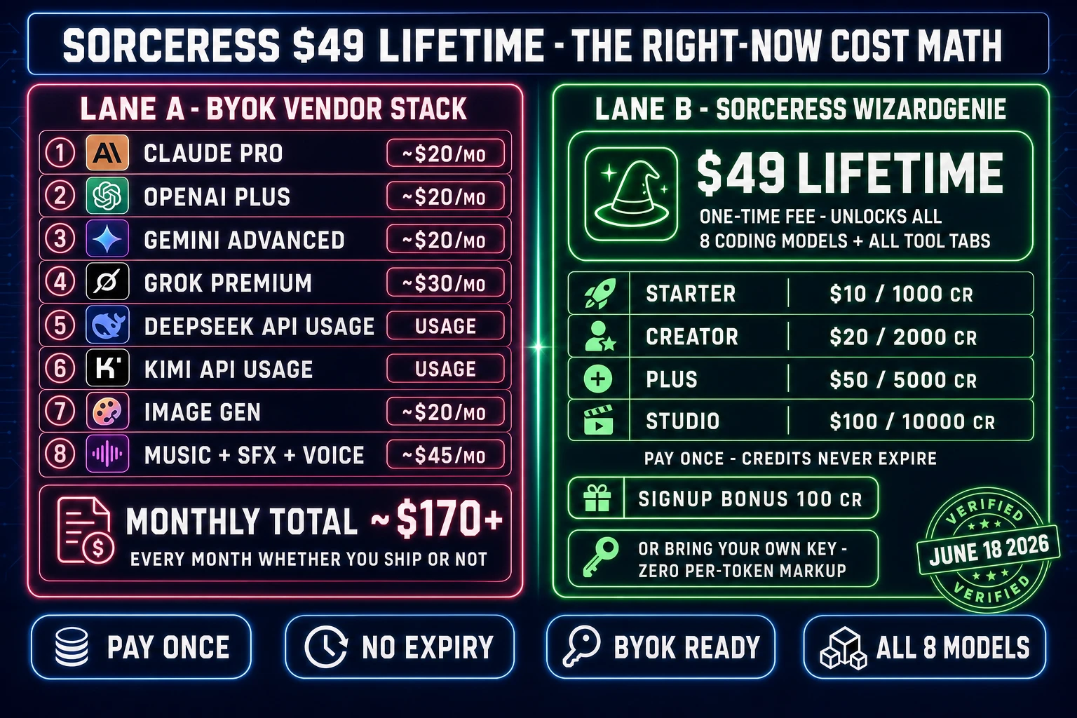 Sorceress 49 dollar lifetime pricing math for the best AI model for coding right now in 2026 - WizardGenie unlocks all 8 coding models plus all tool tabs with a one-time fee, credit tiers ladder Starter 10 dollars 1000 credits Creator 20 dollars 2000 credits Plus 50 dollars 5000 credits Studio 100 dollars 10000 credits, 100 starter credit signup bonus, BYOK option with zero per token markup verified June 18 2026