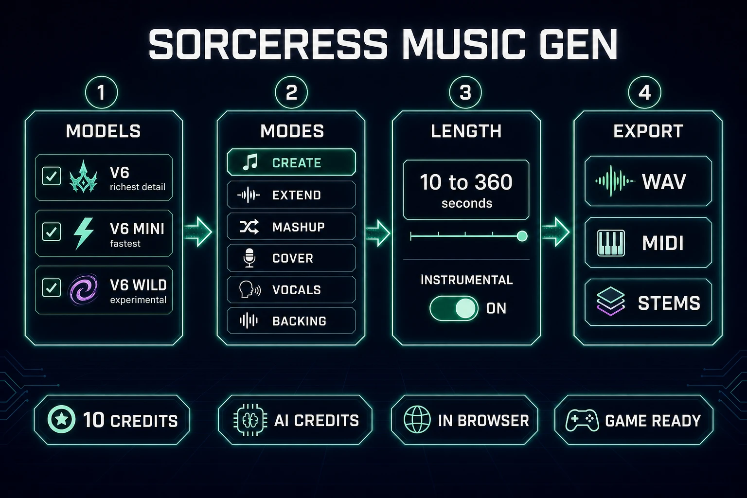Sorceress Music Gen UI for how to make video game music: V6 models, modes, length, export