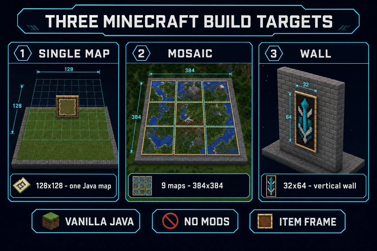 Three Minecraft build targets for image to pixel art minecraft workflows: single 128x128 map, 3x3 mosaic, vertical wall