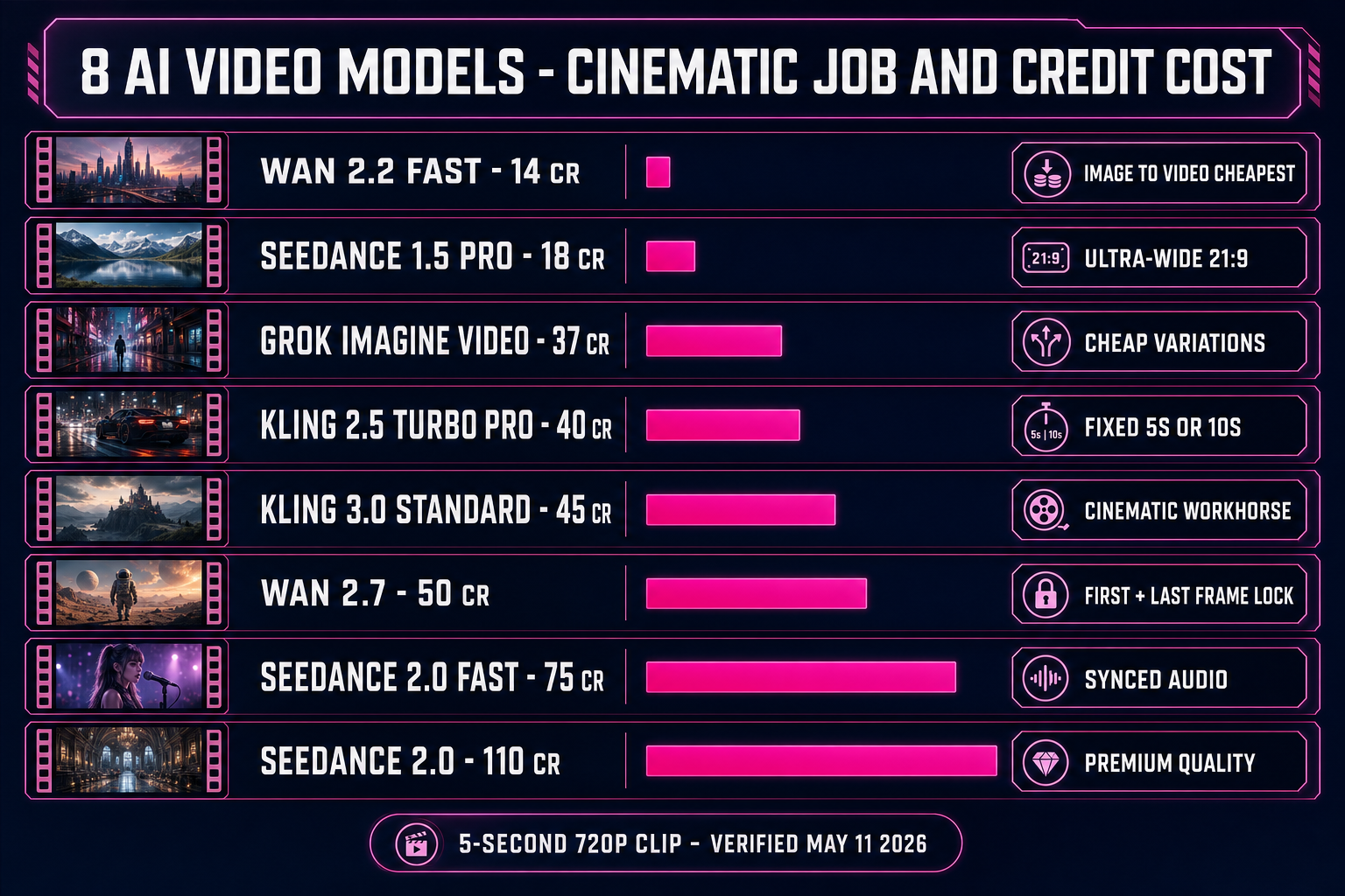 The 8 AI video models inside Sorceress AI Video Gen ranked by per-run credit cost, with each model labeled by its strength: ultra fast, uncensored, audio synced, cinematic, keyframe locking