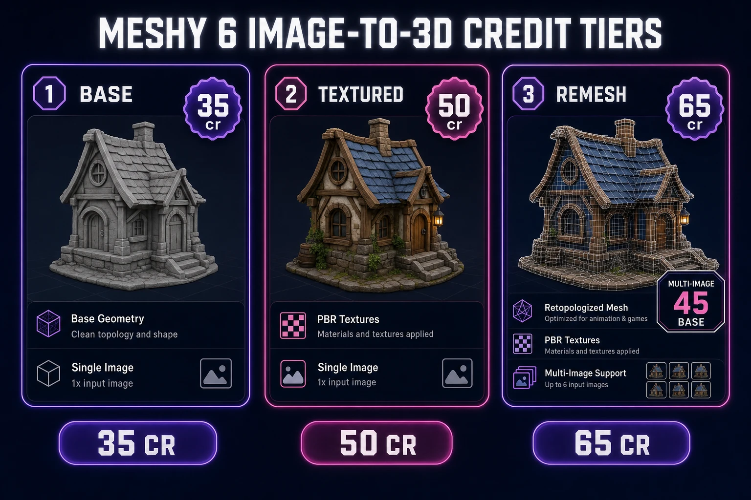 Meshy 6 credit tiers for a 2d to 3d image converter run in 3D Studio