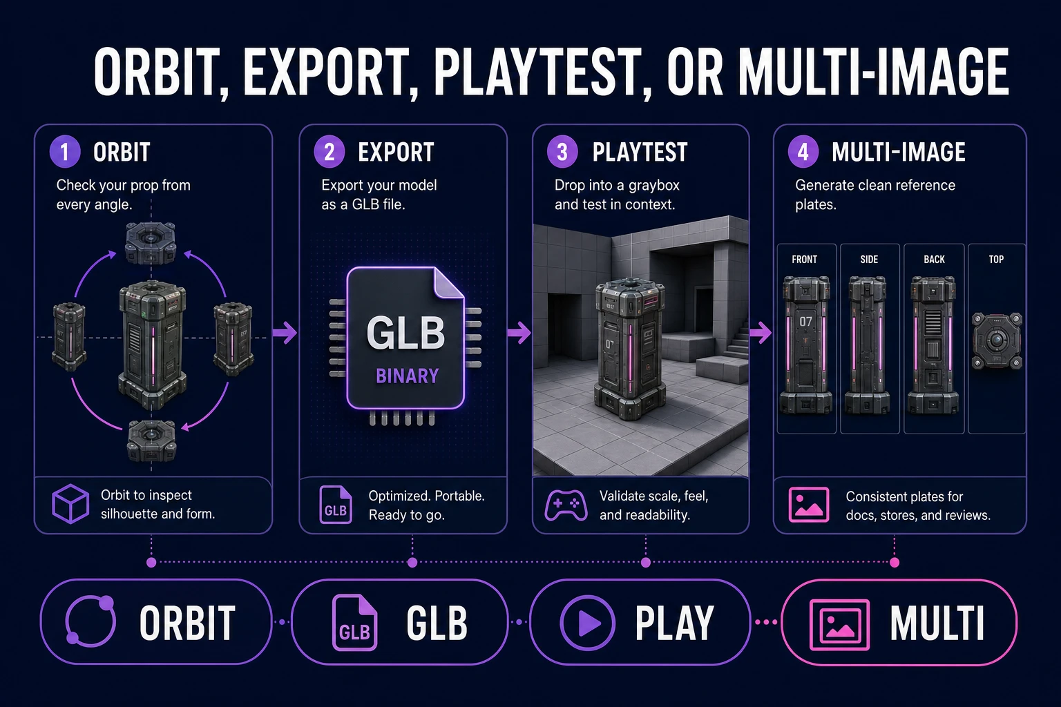 Orbit check, GLB export, playtest, and multi-image decision for a 2d to 3d image converter