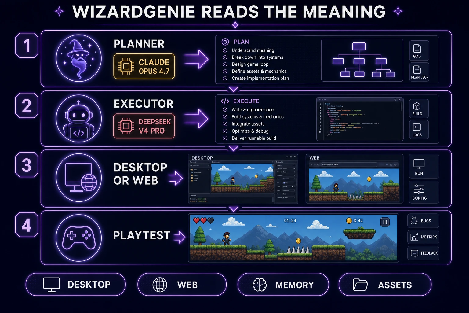Vibe coding meaning on WizardGenie: planner, cheap executor, desktop or web, then a playtest