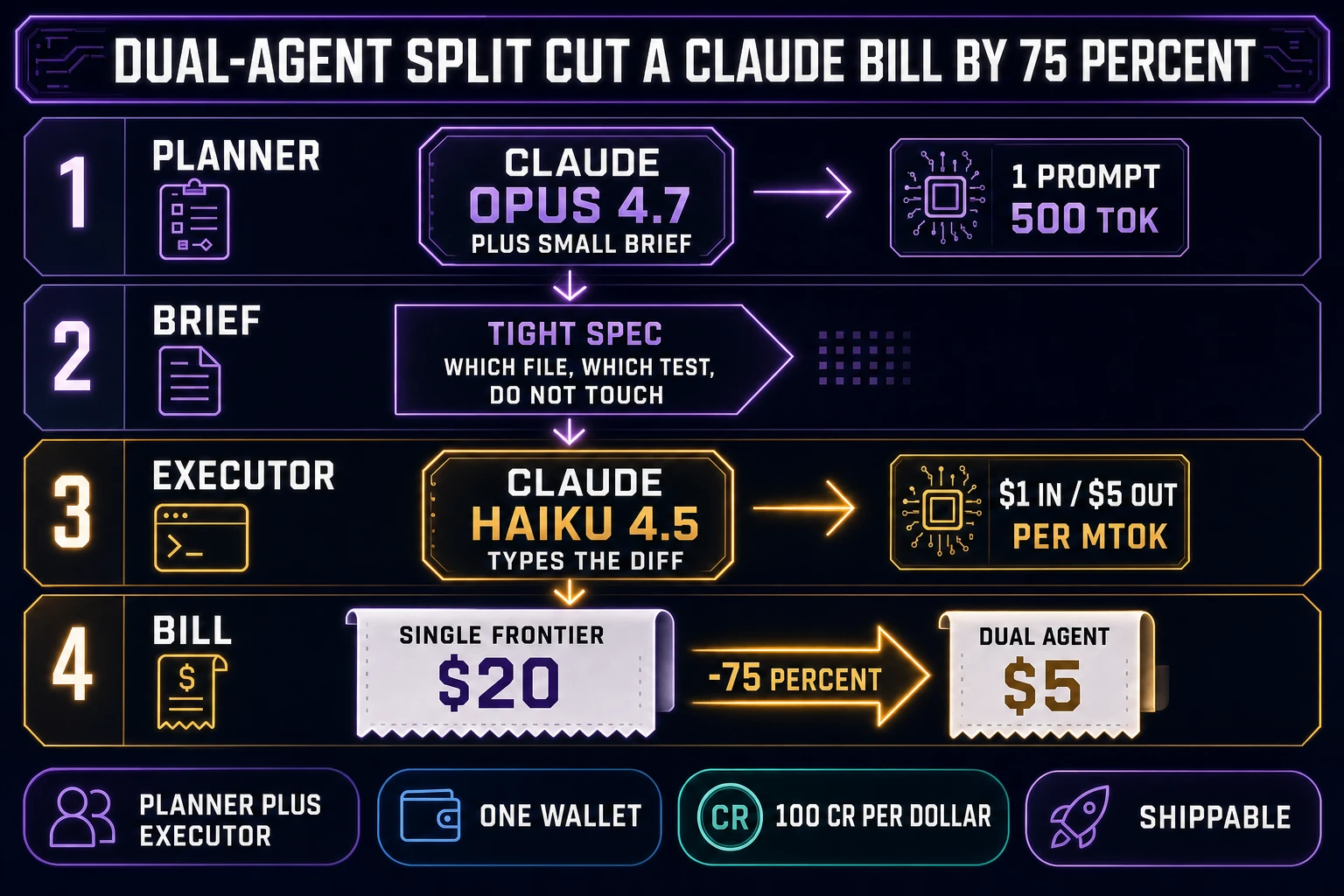 WizardGenie dual-agent split cuts Claude bill by 75 percent diagram