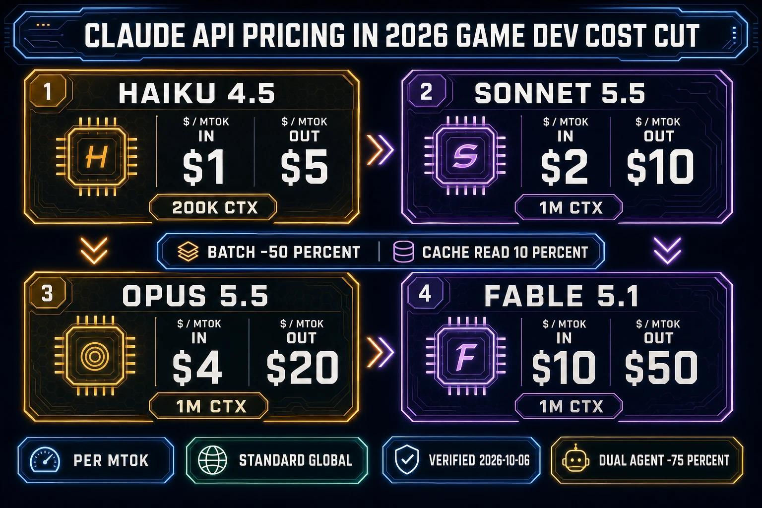 Claude API pricing in 2026 game dev cost cut rate card panels