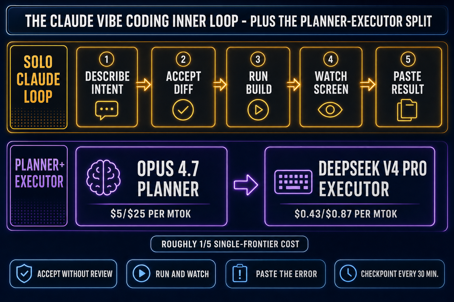 The vibe-coding inner loop with Claude: describe intent, accept diff, run, watch the screen, paste result back. Plus the Planner-Executor variant where Claude Opus 4.7 plans and DeepSeek V4 Pro types, costing roughly one-fifth of single-frontier all-Opus output