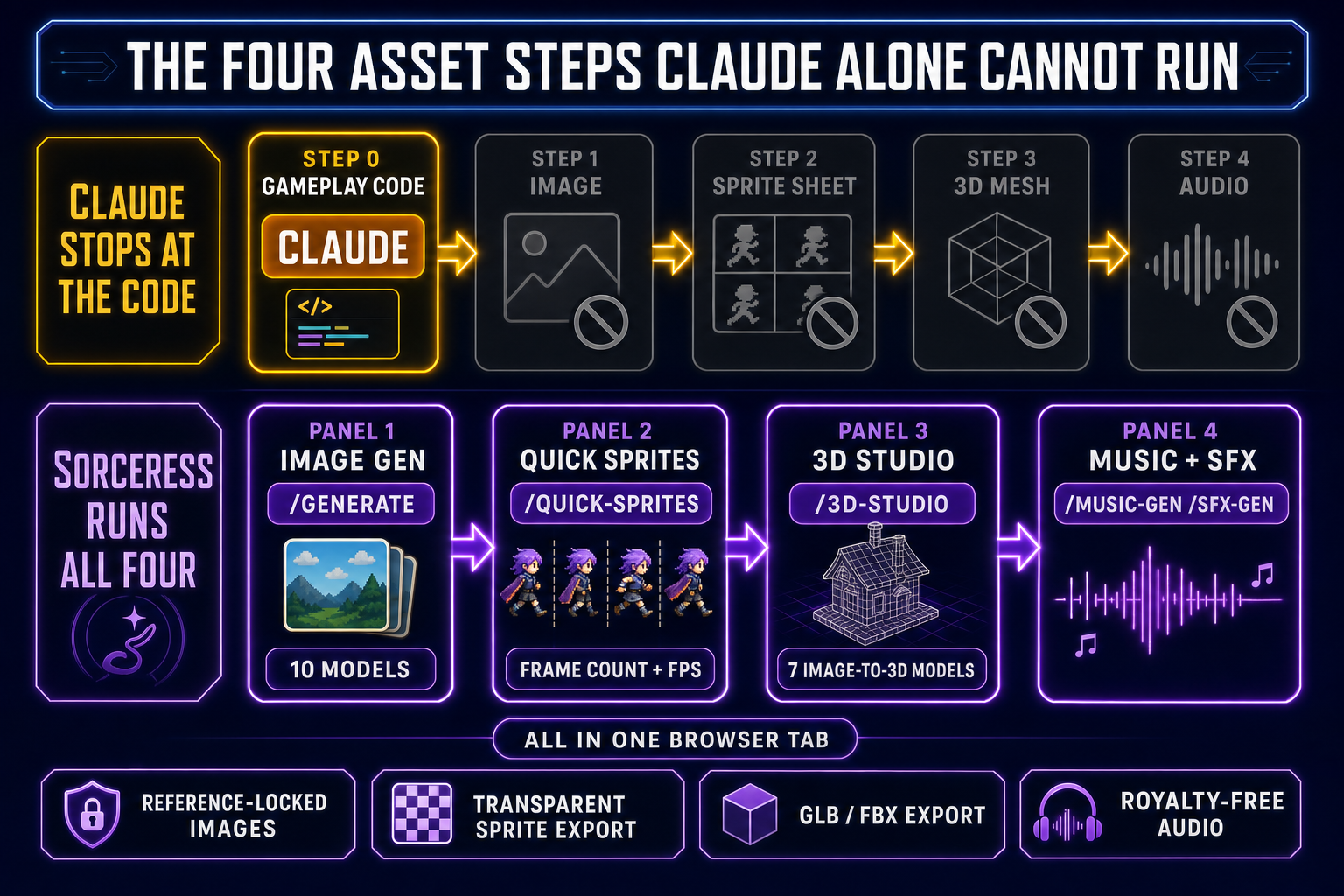 The four-step asset gap that Claude alone cannot run for games (image generation, sprite sheet, 3D mesh, music and sound) versus the Sorceress tool that handles each step (AI Image Gen, Quick Sprites, 3D Studio, Music Gen and SFX Gen) all available in the same browser tab as WizardGenie&rsquo;s Claude-powered code editor