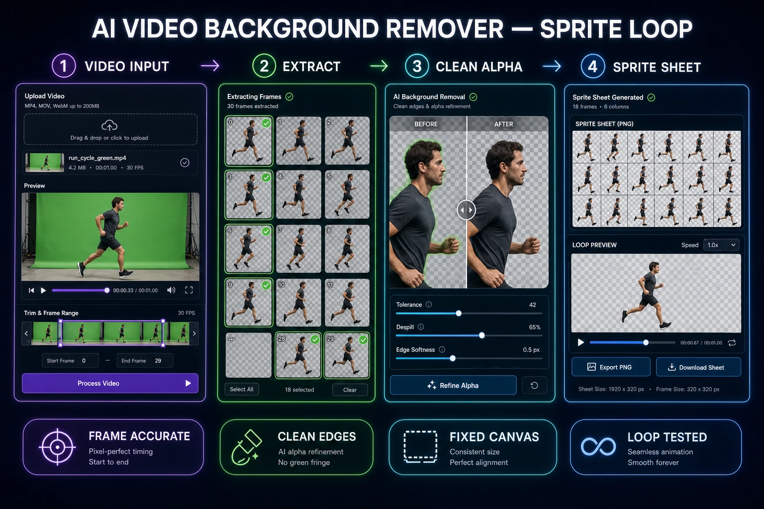 AI video background remover workflow from a short green-screen clip through transparent frames to a tested sprite loop