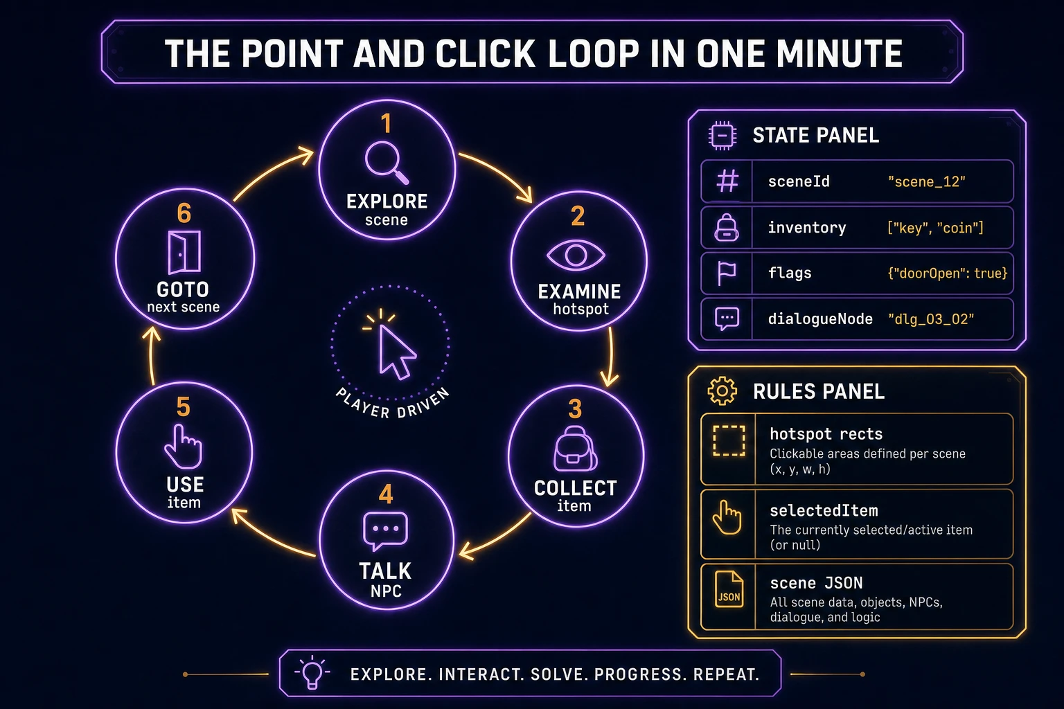 Point and click adventure loop state machine diagram showing explore scene, examine hotspot, collect item, talk NPC, use inventory item, and goto next scene