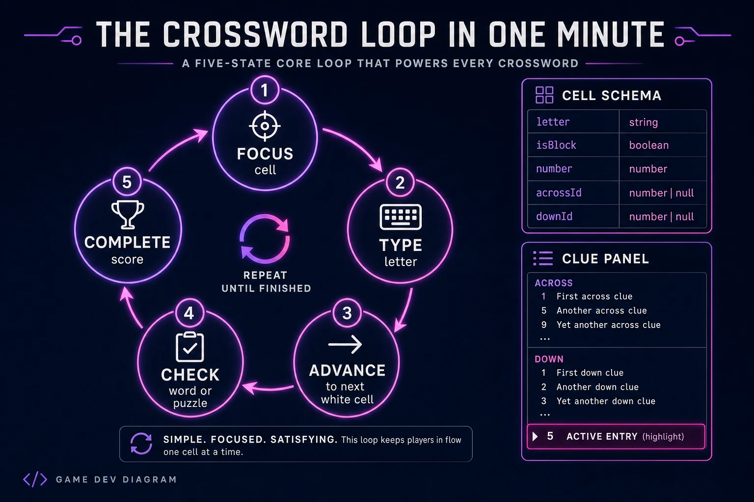 Crossword loop state machine diagram showing focus, type, advance, check, and complete nodes with cell schema and clue panel