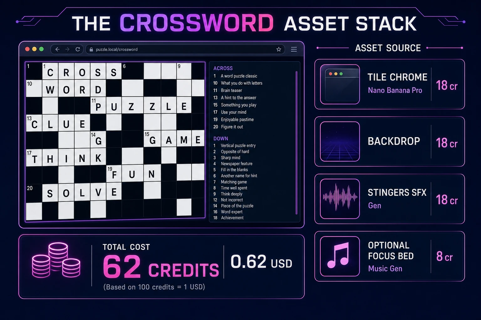 Crossword asset stack diagram showing AI Image Gen tile chrome, SFX Gen stingers, optional Music Gen focus bed, and total credit cost under one dollar