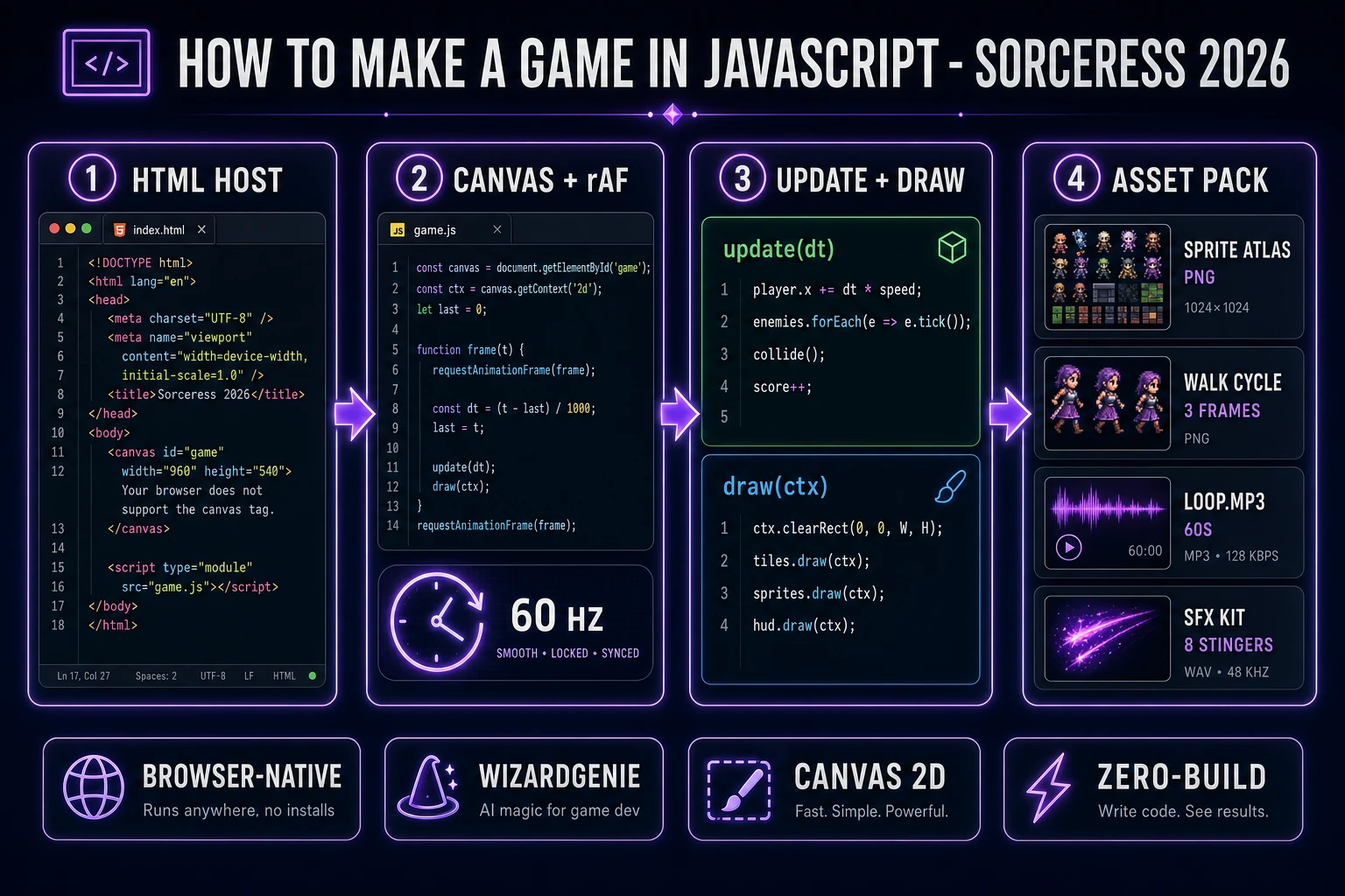 How to make a game in javascript browser pipeline: canvas element, requestAnimationFrame loop, input handlers, and asset pack with WizardGenie and Sorceress tools