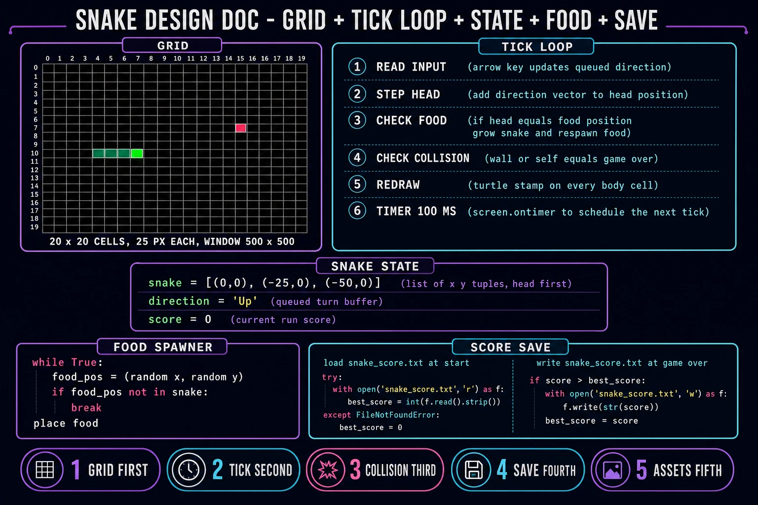 Snake game design doc for Python: grid at 20 by 20 cells 25 px each, tick loop in six steps, snake state as list of x y tuples, food spawner, high score save file schema