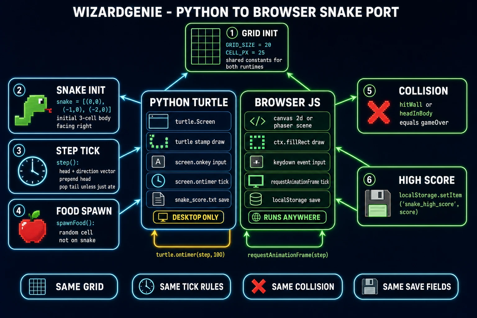 Python turtle to browser JavaScript snake port architecture: same grid, tick, food, collision, score save fields, turtle.ontimer on desktop vs requestAnimationFrame on the browser via WizardGenie