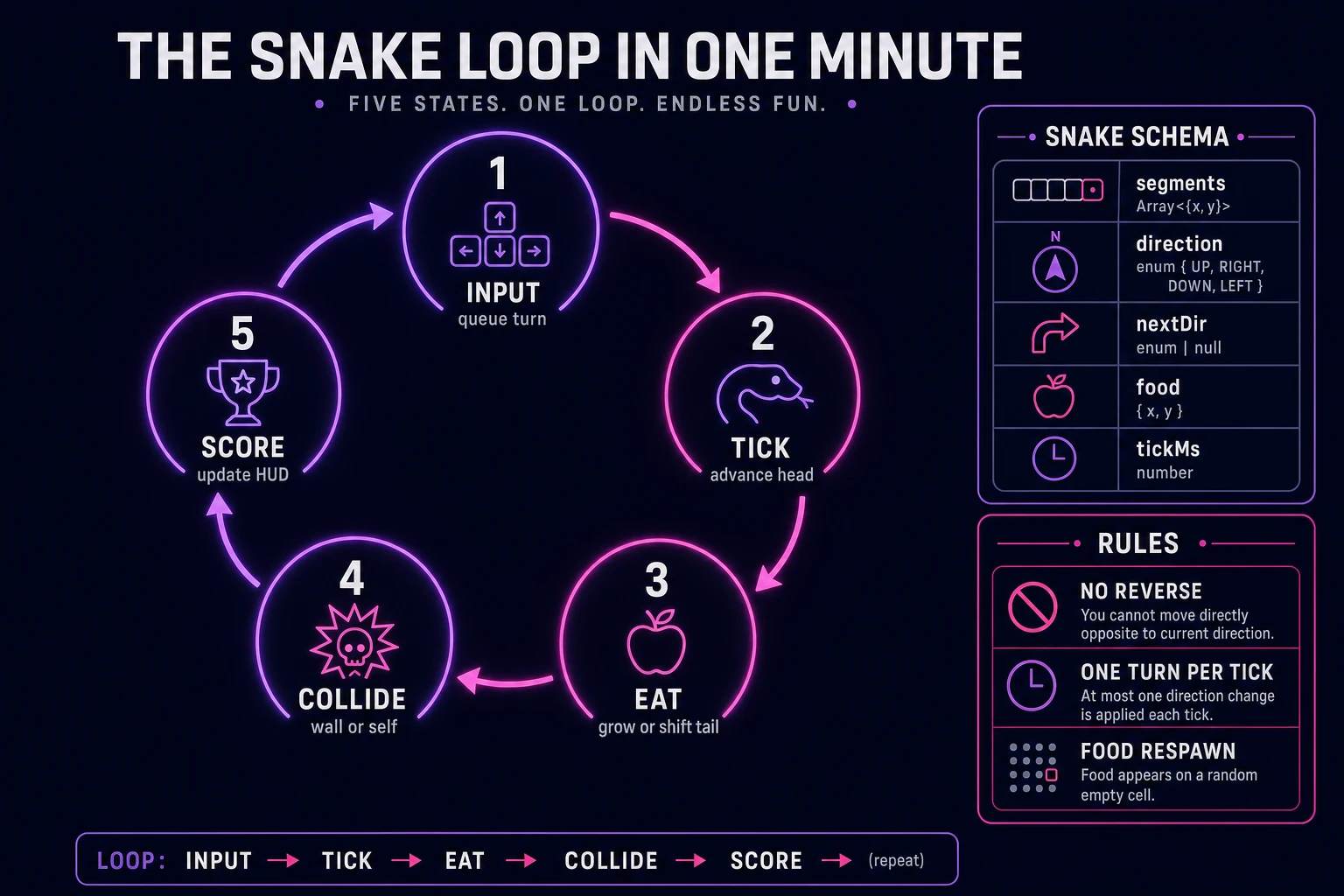 Snake game loop state machine diagram showing input, tick, eat, collide, and score nodes with snake schema and no-reverse rules panel
