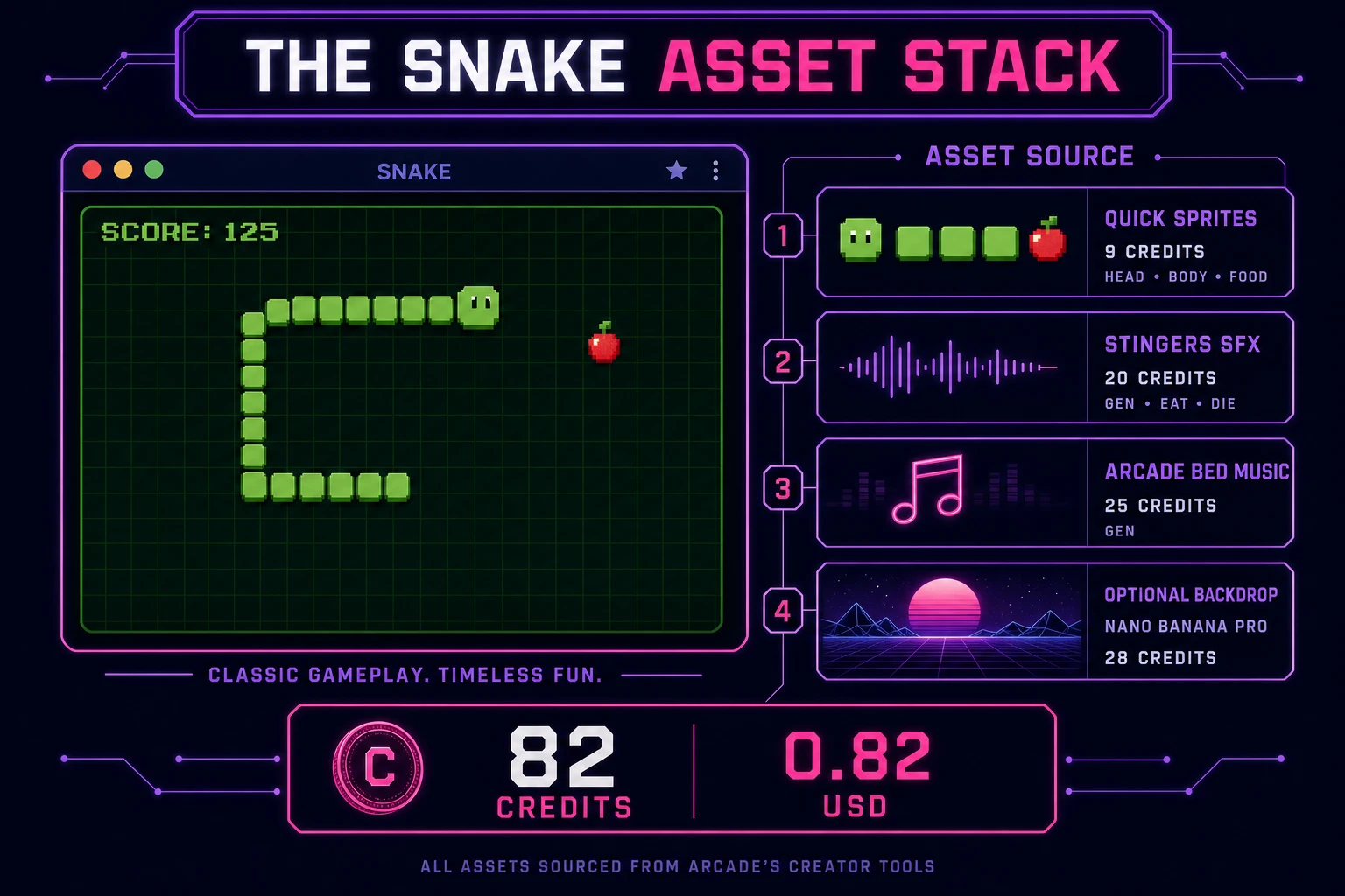 Snake game asset stack diagram showing Quick Sprites cells, SFX Gen stingers, Music Gen arcade bed, and total credit cost under one dollar