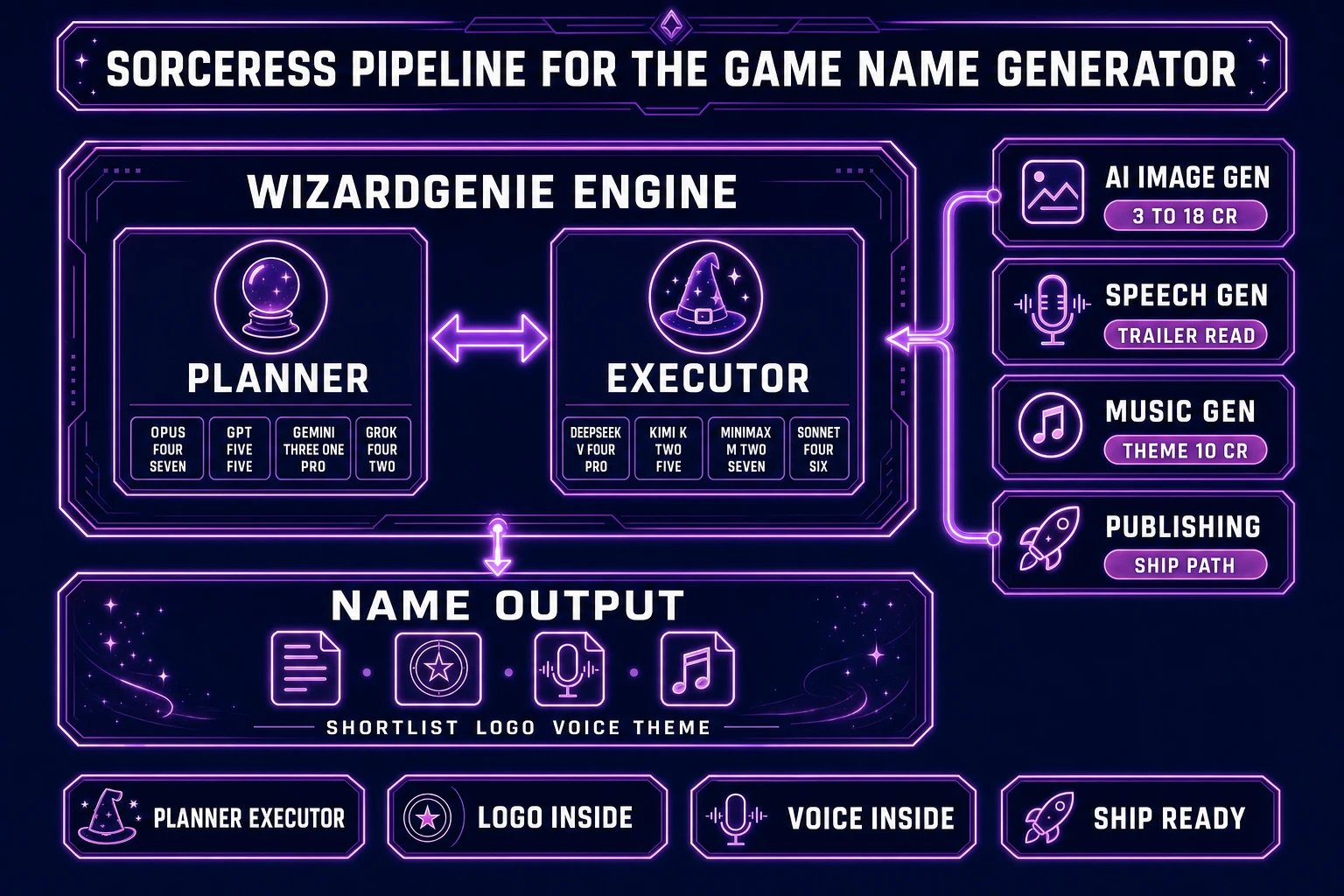 Sorceress asset pipeline for a game name generator - central WizardGenie box with Planner and Executor, connected to AI Image Gen for logos, Speech Gen for trailer reads, and Music Gen for theme tracks