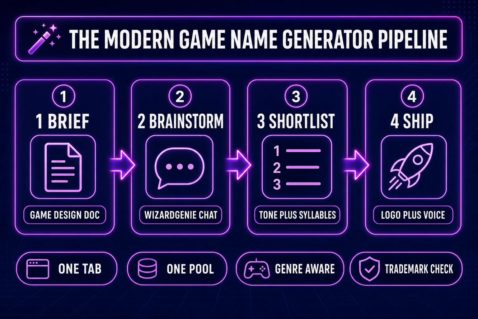 Modern game name generator pipeline diagram - four numbered panels for brief, brainstorm, shortlist, and ship, powered by WizardGenie plus AI Image Gen plus Speech Gen
