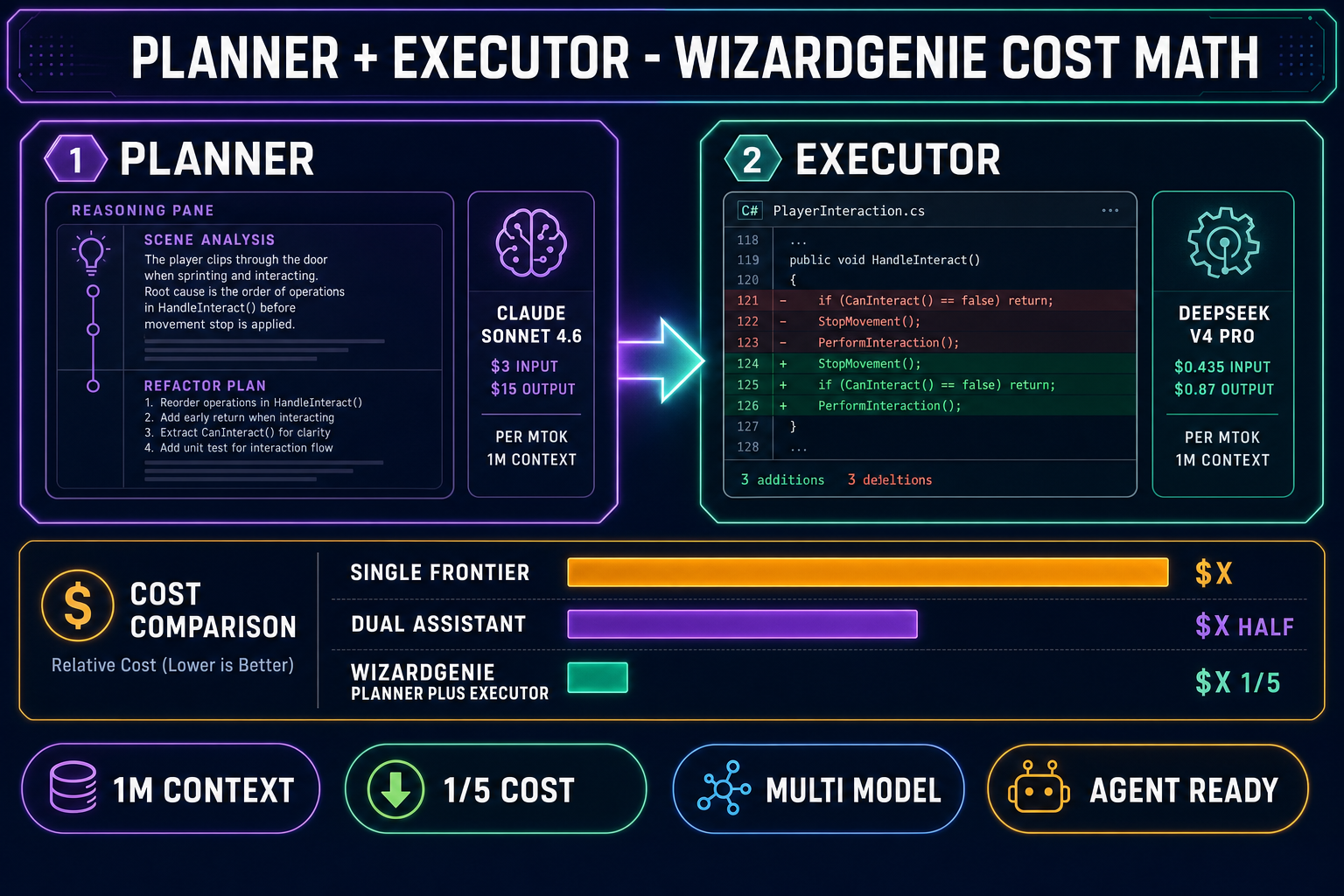 Planner-executor cost math diagram for WizardGenie - the planner is Claude Sonnet 4.6 at 3 dollars input and 15 dollars output per million tokens with 1M context, the executor is DeepSeek V4 Pro at 0.435 dollars input and 0.87 dollars output per million tokens with 1M context, total cost is roughly one-fifth the cost of running a single frontier model end to end - on a dark navy background with purple, amber, and emerald accents