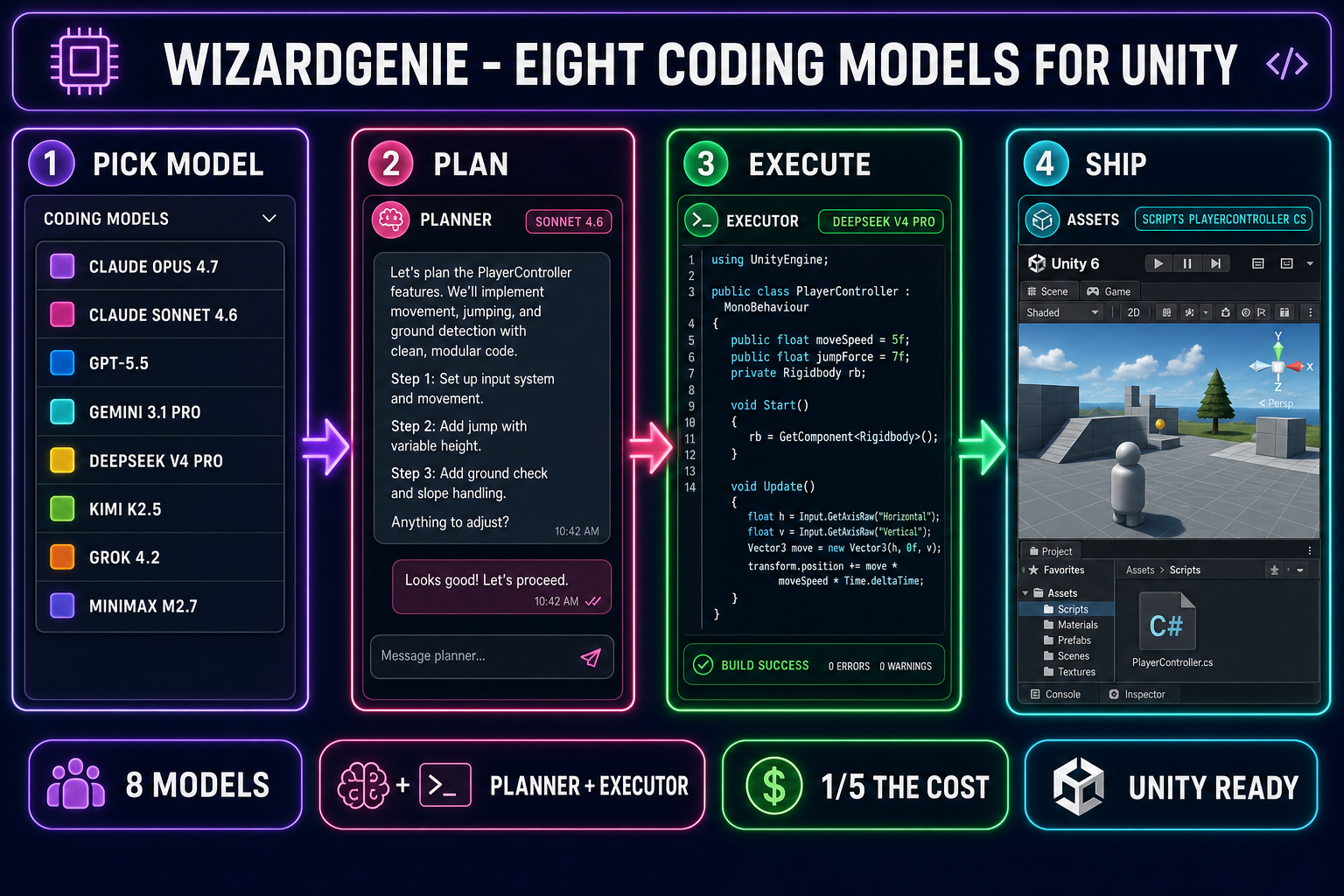 WizardGenie planner-executor pipeline for Unity coding - pick from eight coding models, plan the refactor with a frontier reasoner, execute the C# edits with a cheap fast typer, ship into the Unity Editor - on a dark navy background with purple, fuchsia, emerald, and cyan accents