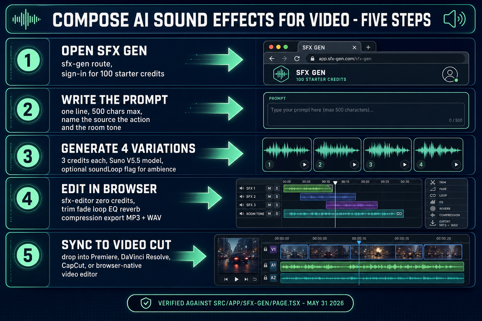 Five-step AI sound effects generator for video pipeline - open SFX Gen write prompt generate four variations edit in SFX Editor sync to video cut