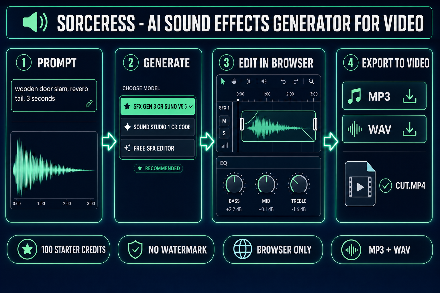AI sound effects generator for video pipeline diagram - prompt SFX Gen Suno V5.5 SFX Editor trim fade loop export MP3 WAV to video cut
