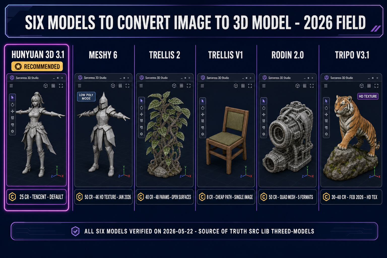 Convert image to 3D model field comparison in 2026: six models inside Sorceress 3D Studio — Hunyuan 3D 3.1, Meshy 6, TRELLIS 2, TRELLIS v1, Rodin 2.0, Tripo v3.1