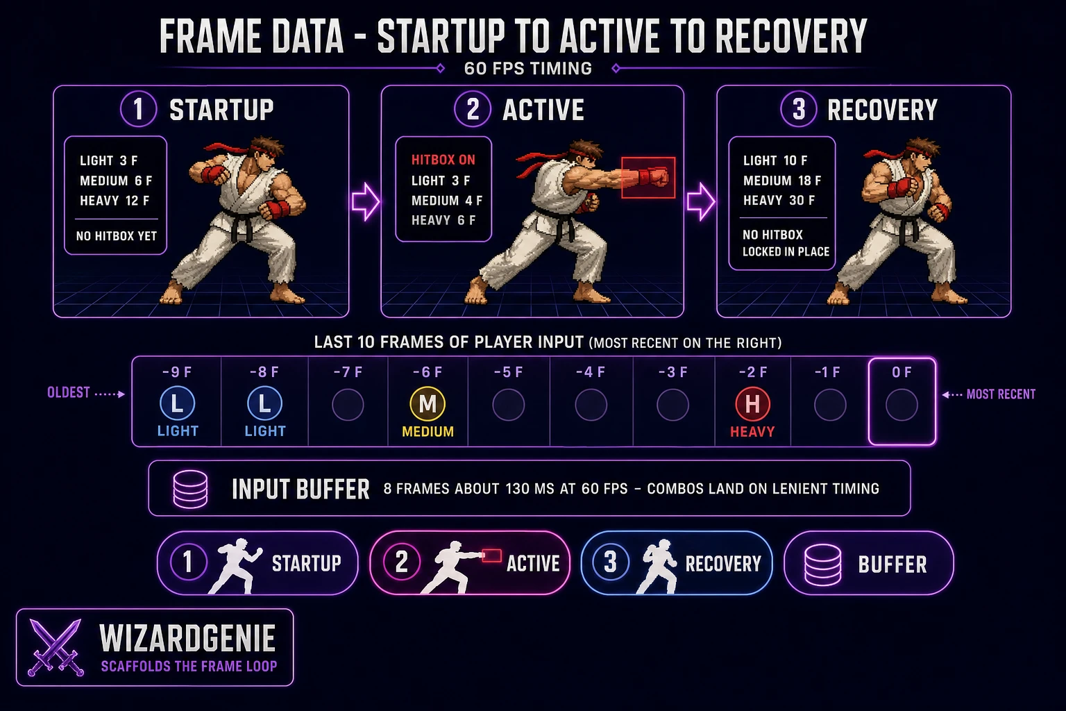 Frame data and input buffer diagram for a browser fighting game: startup, active, and recovery phases with hitbox on / off, plus an input buffer strip showing the last few frames of player input