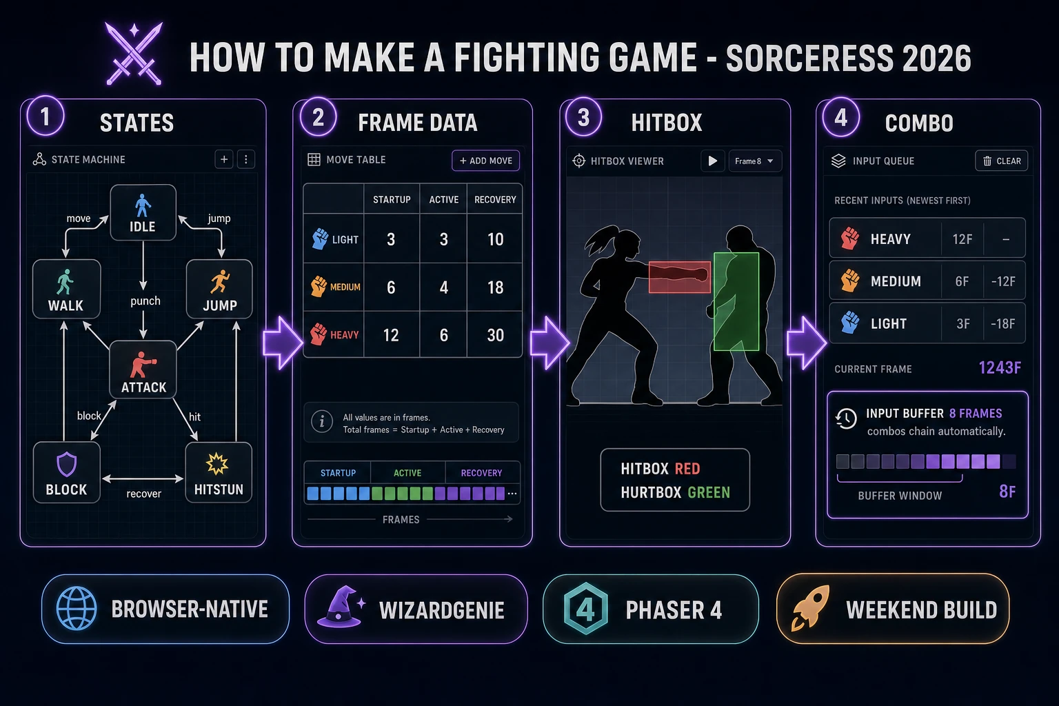 How to make a fighting game browser pipeline: character state machine, frame data table, hitbox and hurtbox pairs, input buffer, and combo loop with WizardGenie and the Sorceress toolset