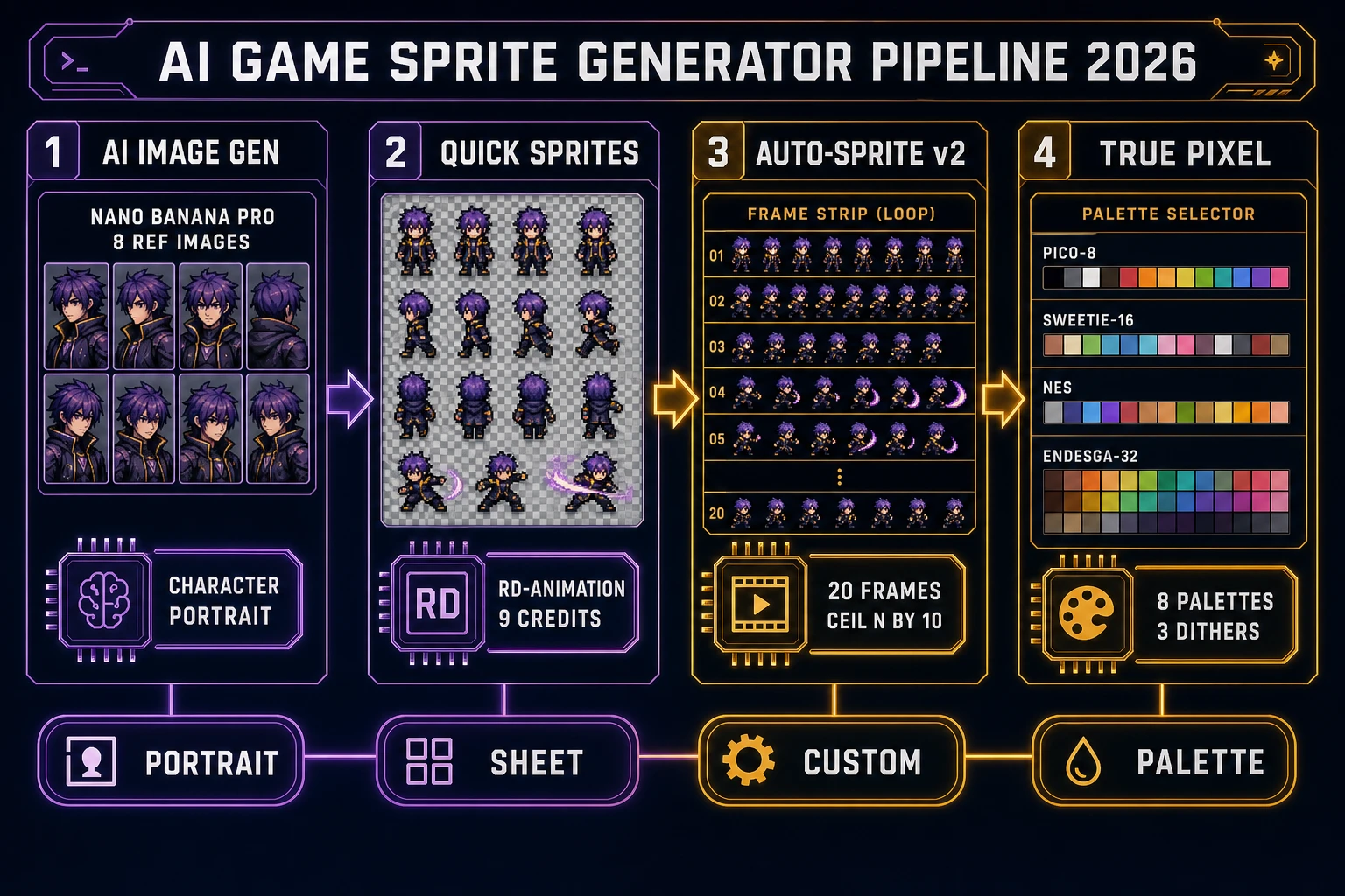 AI game sprite generator ready-sheet pipeline 2026: Nano Banana Pro portrait, Quick Sprites rd-animation grid, Auto-Sprite v2 frame strip with ceil(n/10) credit formula, and True Pixel palette selector with PICO-8, SWEETIE-16, NES, and Endesga-32