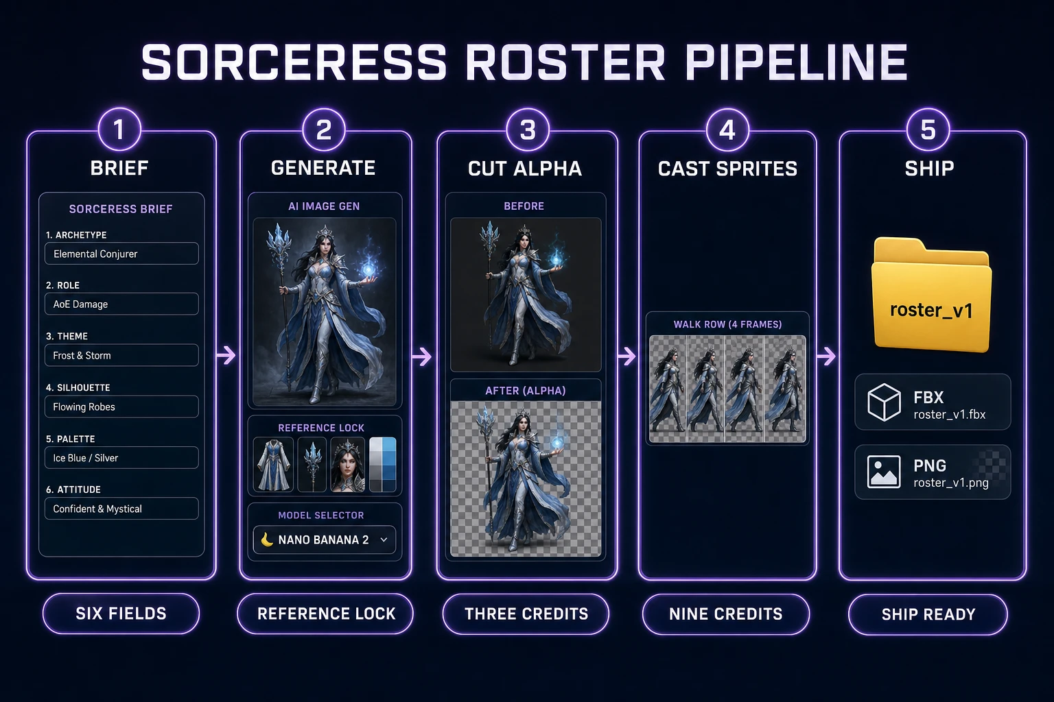 Five-step Sorceress pipeline replacing a perchance ai character generator workflow