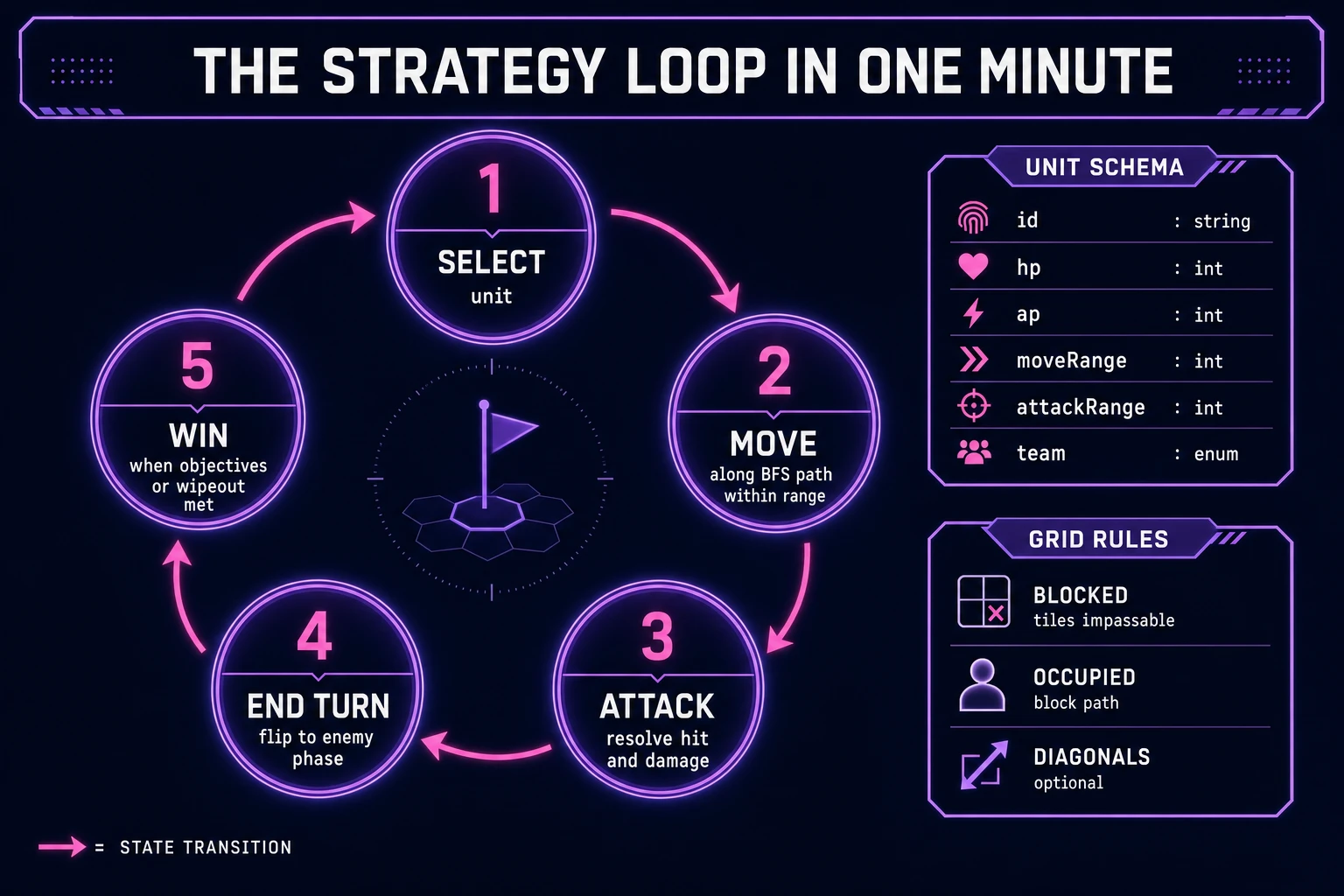 Turn-based strategy game loop state machine diagram showing select, move, attack, end turn, and win nodes with unit schema and grid rules panel
