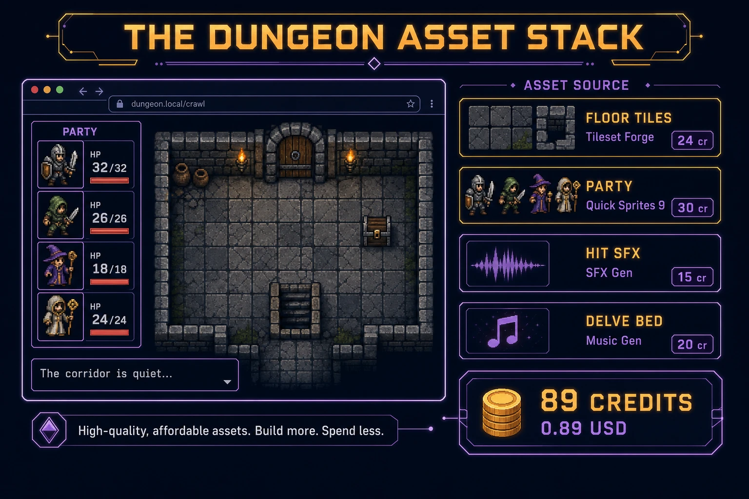 Dungeon crawler asset stack diagram showing Tileset Forge floors, Quick Sprites party, SFX Gen hits, optional Music Gen bed, and total credit cost under one dollar