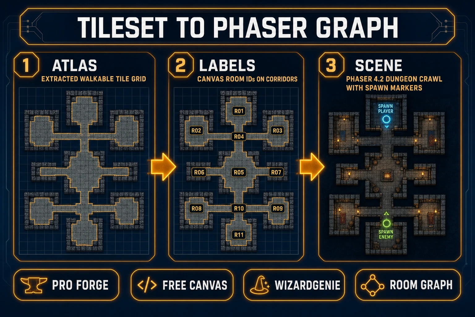 Tileset Forge atlas and WizardGenie Phaser 4.2 room graph wiring for a dungeon map generator pack, verified July 17, 2026
