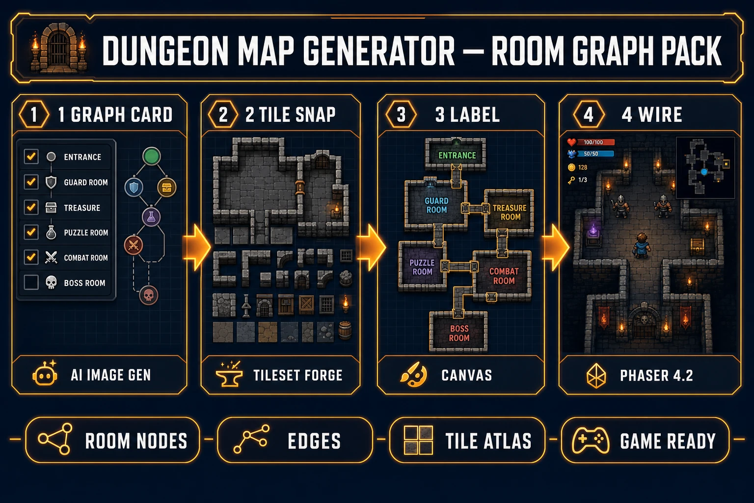 Dungeon map generator in 2026, four-step room graph pack from AI Image Gen through Tileset Forge, Canvas labels, and Phaser wiring, verified July 17, 2026