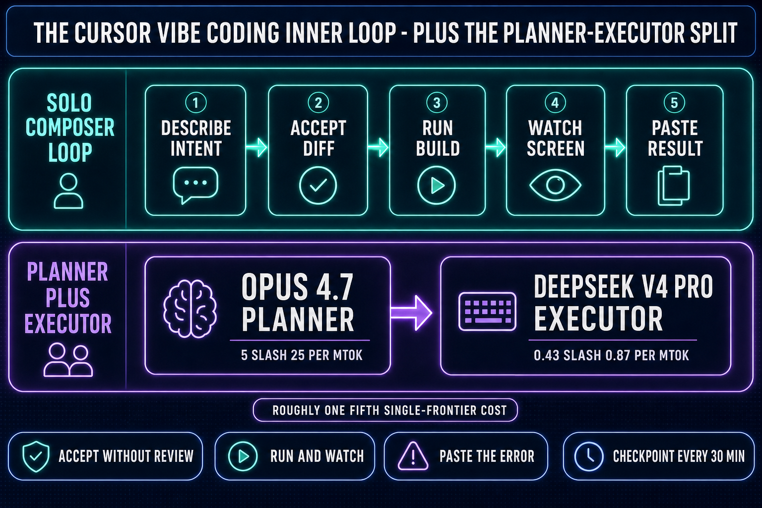 The vibe-coding inner loop running on Cursor: describe intent, Composer proposes diff, accept without review, run, watch, paste error back. Plus the Planner-Executor variant with Opus 4.7 planning and DeepSeek V4 Pro typing at roughly one-fifth single-frontier cost