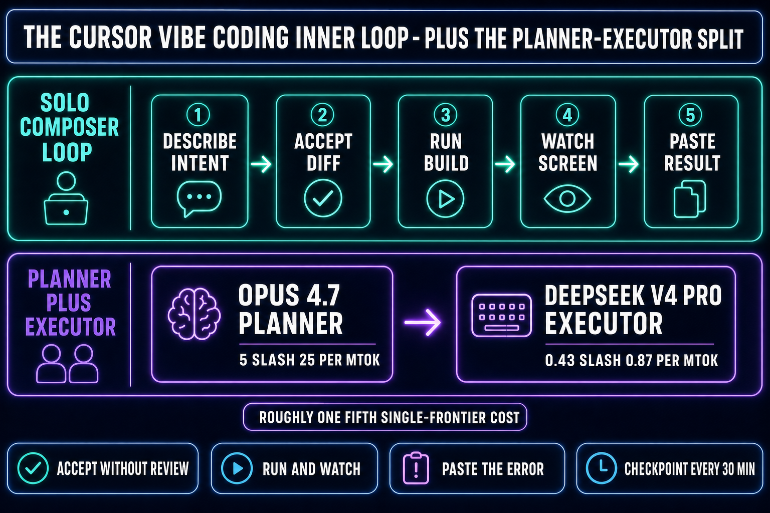 The vibe-coding inner loop running on Cursor: describe intent, Composer proposes diff, accept without review, run, watch, paste error back. Plus the Planner-Executor variant with Opus 4.7 planning and DeepSeek V4 Pro typing at roughly one-fifth single-frontier cost