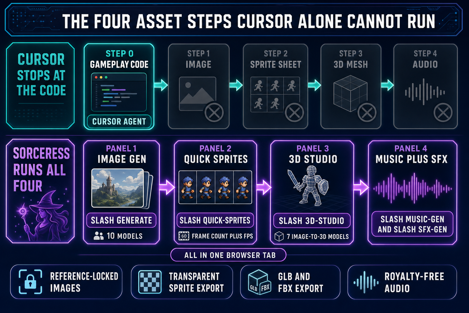 The four-step asset gap that Cursor alone cannot run for games (image generation, sprite sheet, 3D mesh, music and sound) versus the Sorceress tool that handles each step (AI Image Gen, Quick Sprites, 3D Studio, Music Gen and SFX Gen) all available in the same browser tab as WizardGenie&rsquo;s multi-model code editor