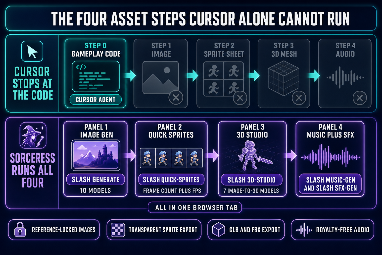 The four-step asset gap that Cursor alone cannot run for games (image generation, sprite sheet, 3D mesh, music and sound) versus the Sorceress tool that handles each step (AI Image Gen, Quick Sprites, 3D Studio, Music Gen and SFX Gen) all available in the same browser tab as WizardGenie&rsquo;s multi-model code editor