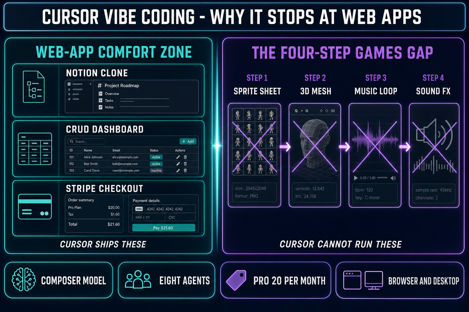 Cursor vibe coding diagram showing the web-app comfort zone (Notion clone, CRUD dashboard, Stripe checkout) on one side and the games gap (sprite sheet, 3D mesh, music, sound) on the other, bridged by the WizardGenie plus Sorceress asset stack