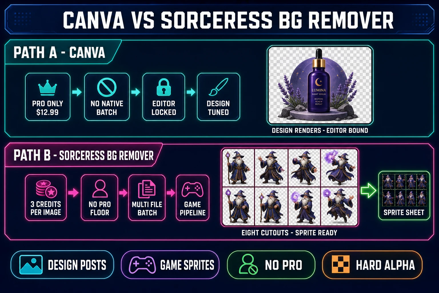Side-by-side comparison diagram of Canva versus Sorceress BG Remover - top lane shows Canva with a single design composition cutout tuned for editor-bound use - bottom lane shows Sorceress with eight character cutouts arranged into a sprite sheet - both lanes labelled with their distinct strengths