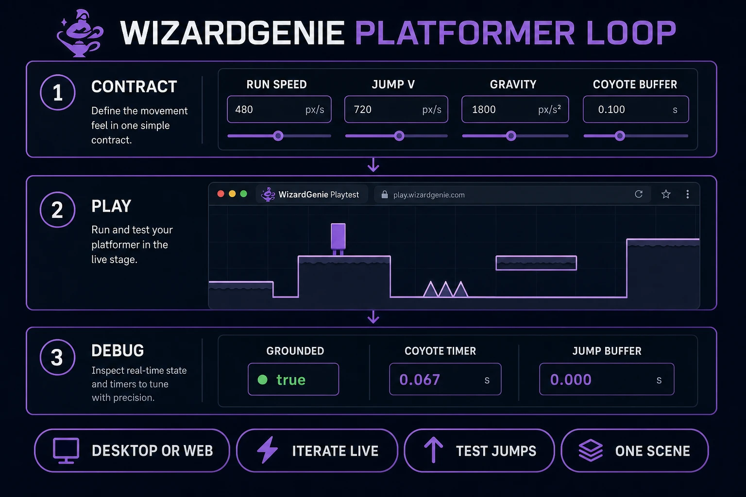 WizardGenie platformer loop with movement contract fields, live browser stage, and grounded coyote buffer debug values