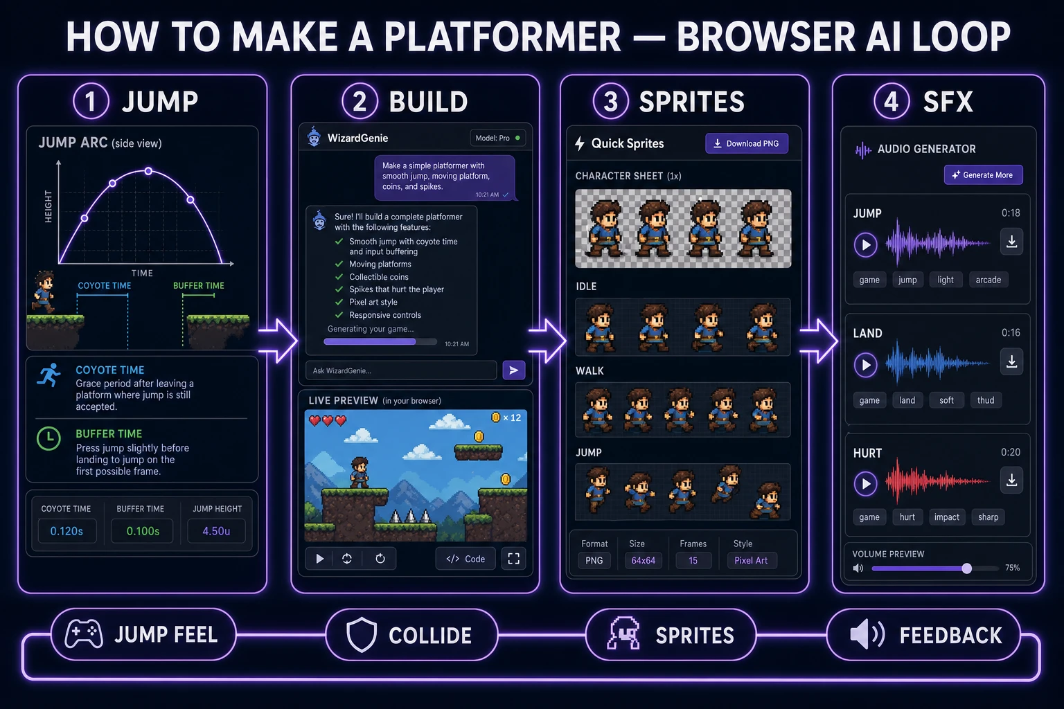 How to make a platformer workflow showing jump feel, WizardGenie build, Quick Sprites frames, and SFX feedback